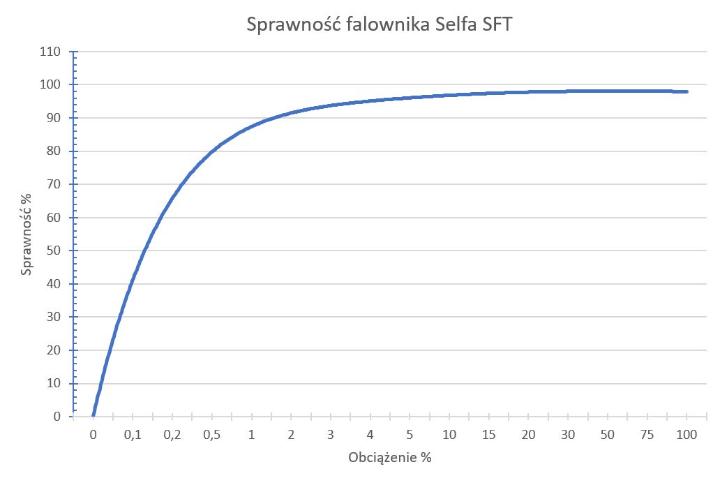 falownik sprawność