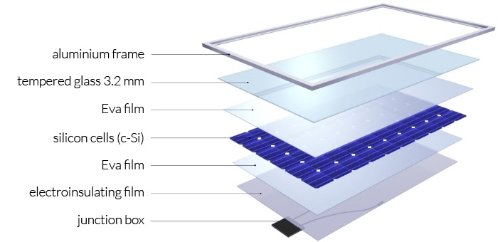 Panel słoneczny - fotowoltaiczny - budowa