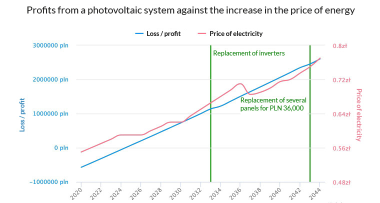 Zysk z fotowoltaiki na tle wzrastających cen energii