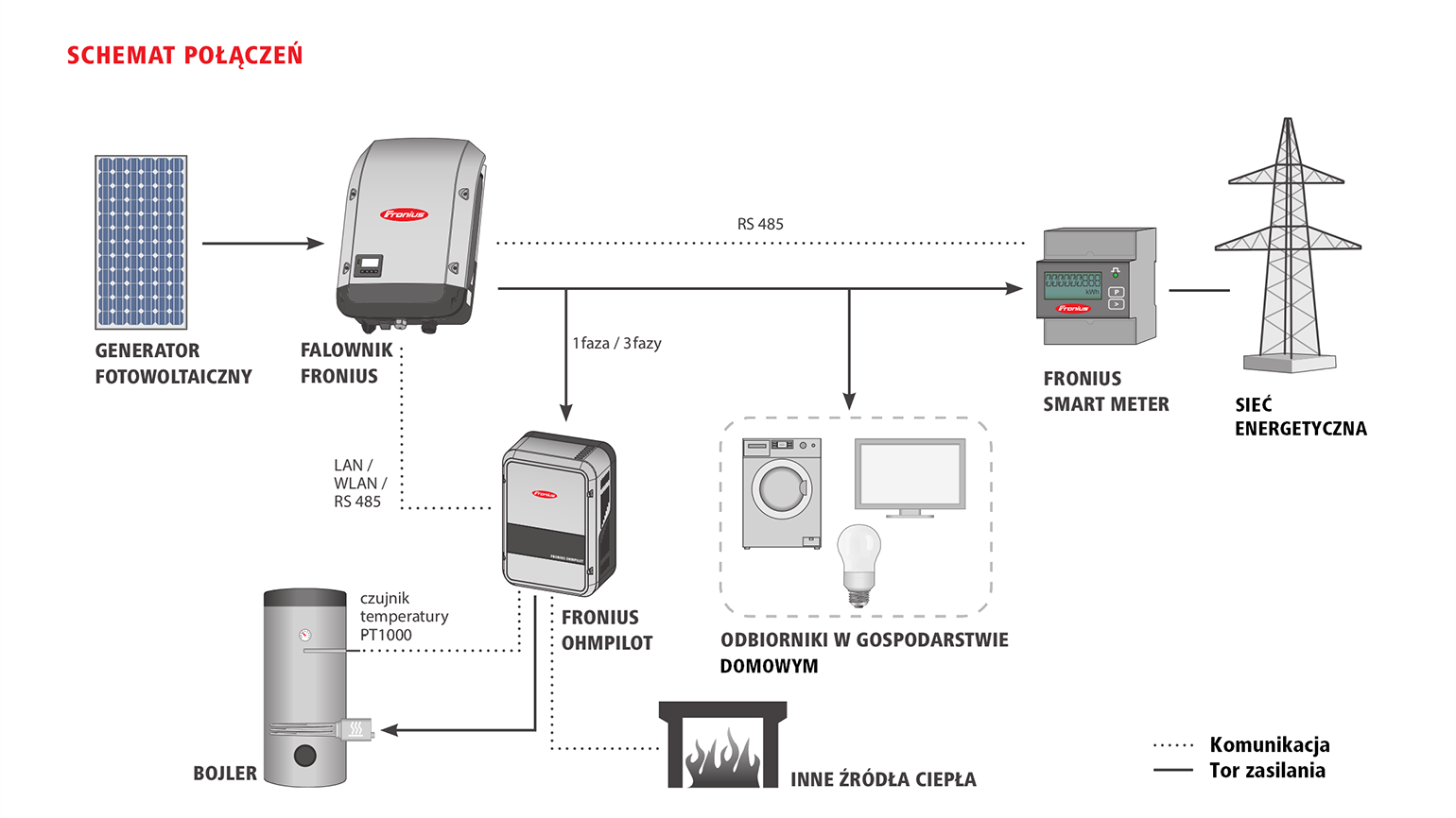 Elementy grzejne do fotowoltaiki - fronius